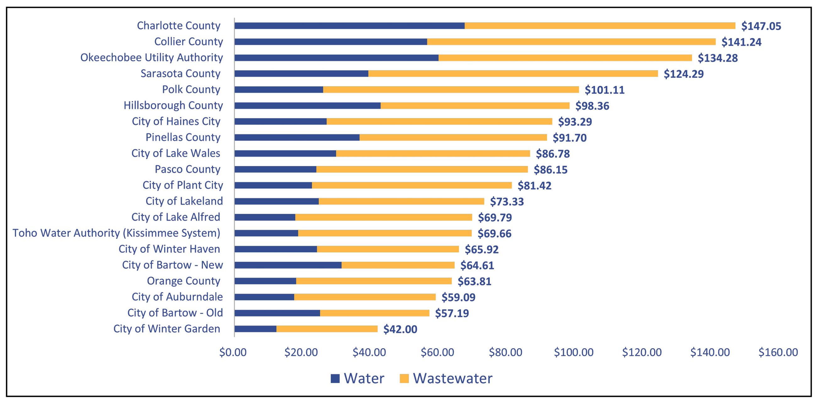 water chart showing that Bartow's 2025 water rates are the 5th lowest compared to 20 other cities